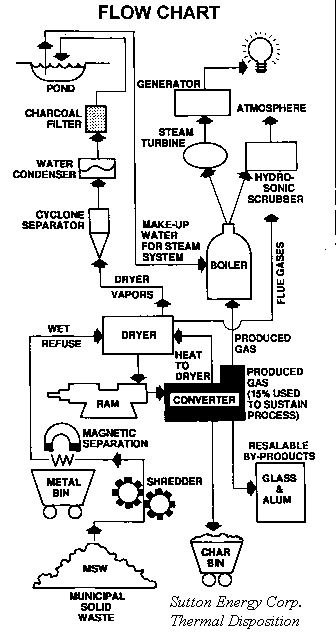 Thermal Disposition - Flowchart